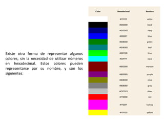 Existe otra forma de representar algunos 
colores, sin la necesidad de utilizar números 
en hexadecimal. Estos colores pueden 
representarse por su nombre, y son los 
siguientes: 
Color Hexadecimal Nombre 
#FFFFFF white 
#000000 black 
#000080 navy 
#0000FF blue 
#008000 green 
#008080 teal 
#00FF00 lime 
#00FFFF aqua 
#800000 maroon 
#800080 purple 
#808000 olive 
#808080 gray 
#C0C0C0 silver 
#FF0000 red 
#FF00FF fuchsia 
#FFFF00 yellow 
 