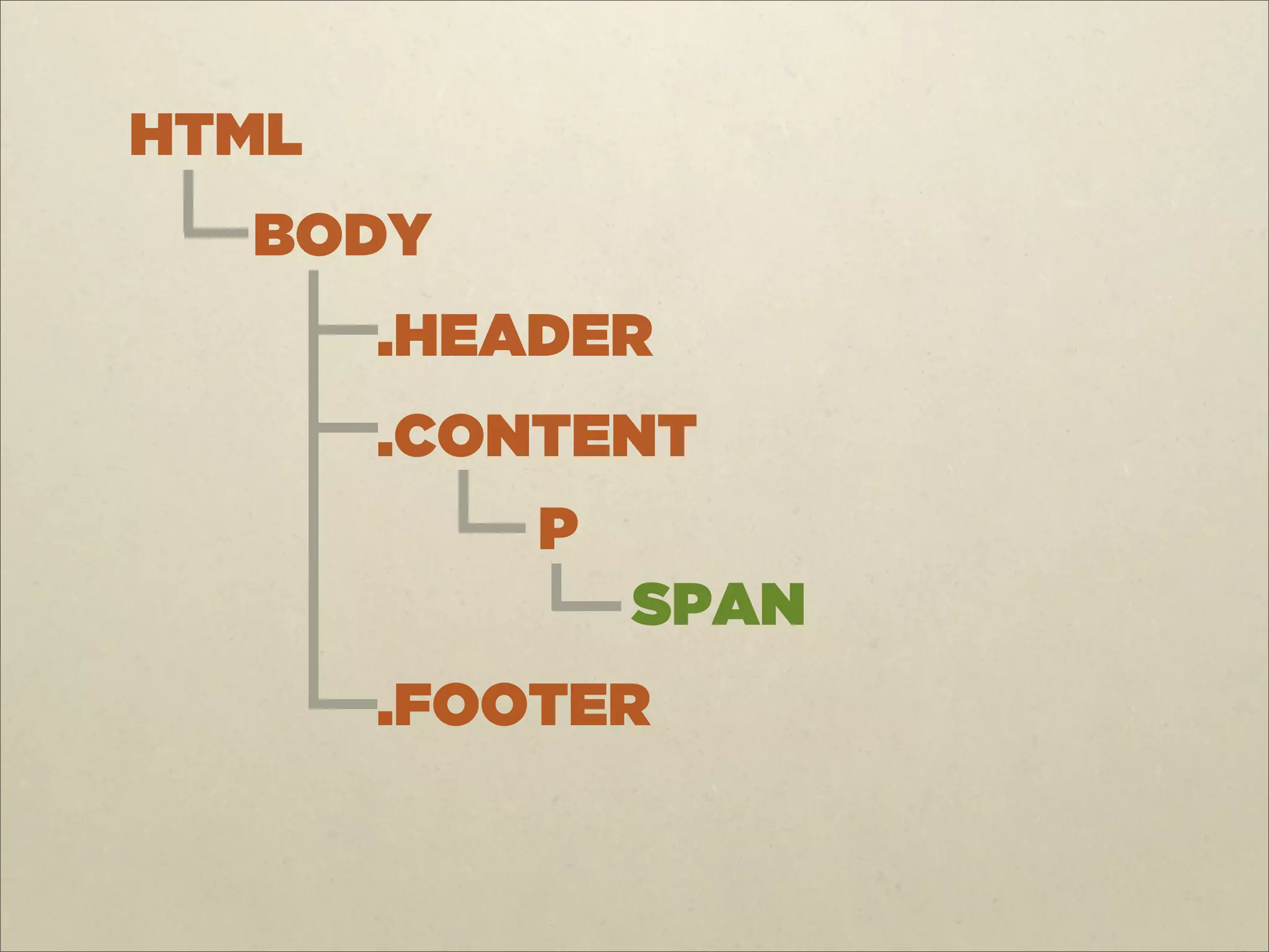 HTML
  BODY
       .HEADER
       .CONTENT
           P
               SPAN
       .FOOTER
 