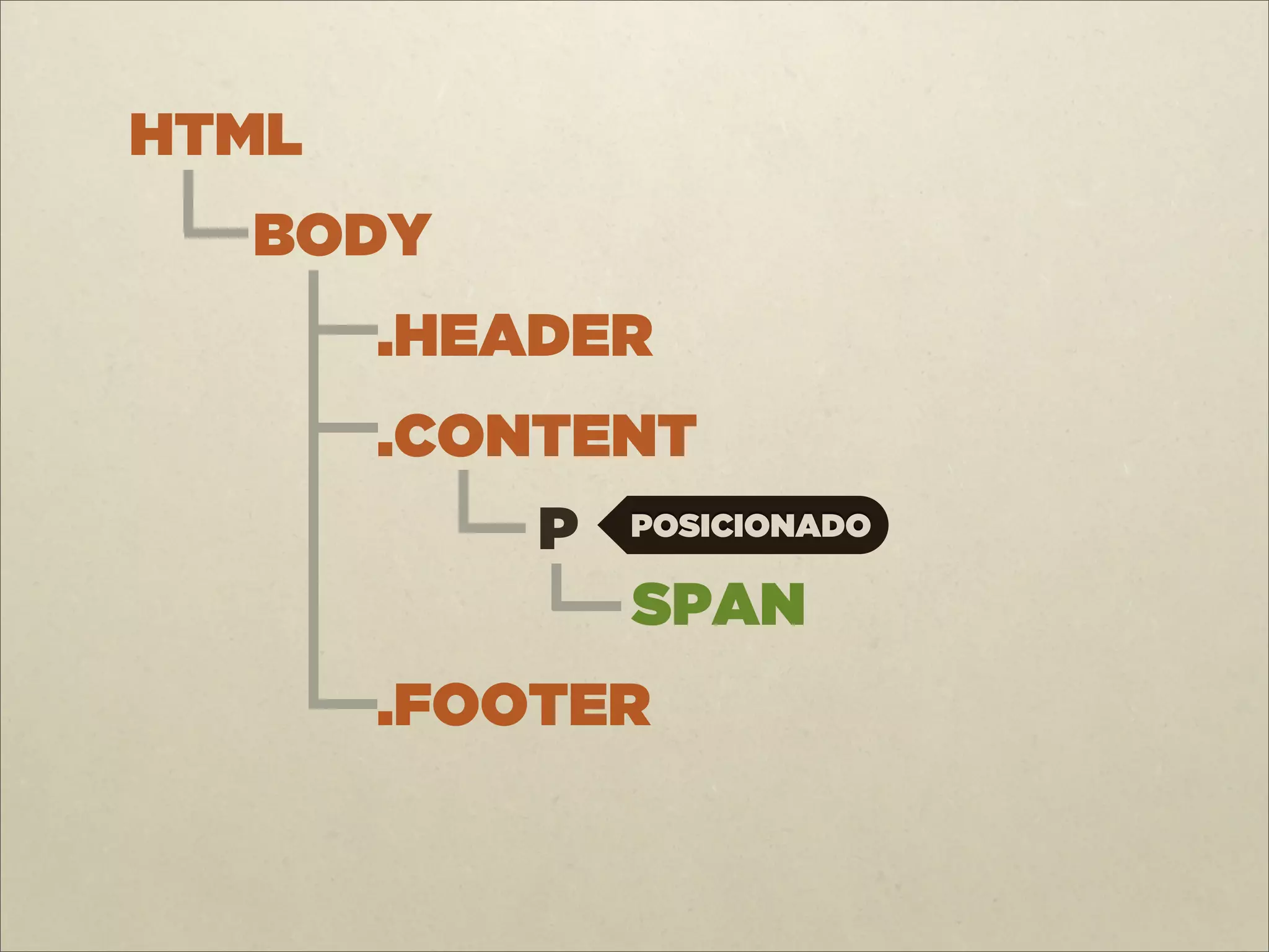 HTML
  BODY
       .HEADER
       .CONTENT
           P   POSICIONADO

               SPAN
       .FOOTER
 
