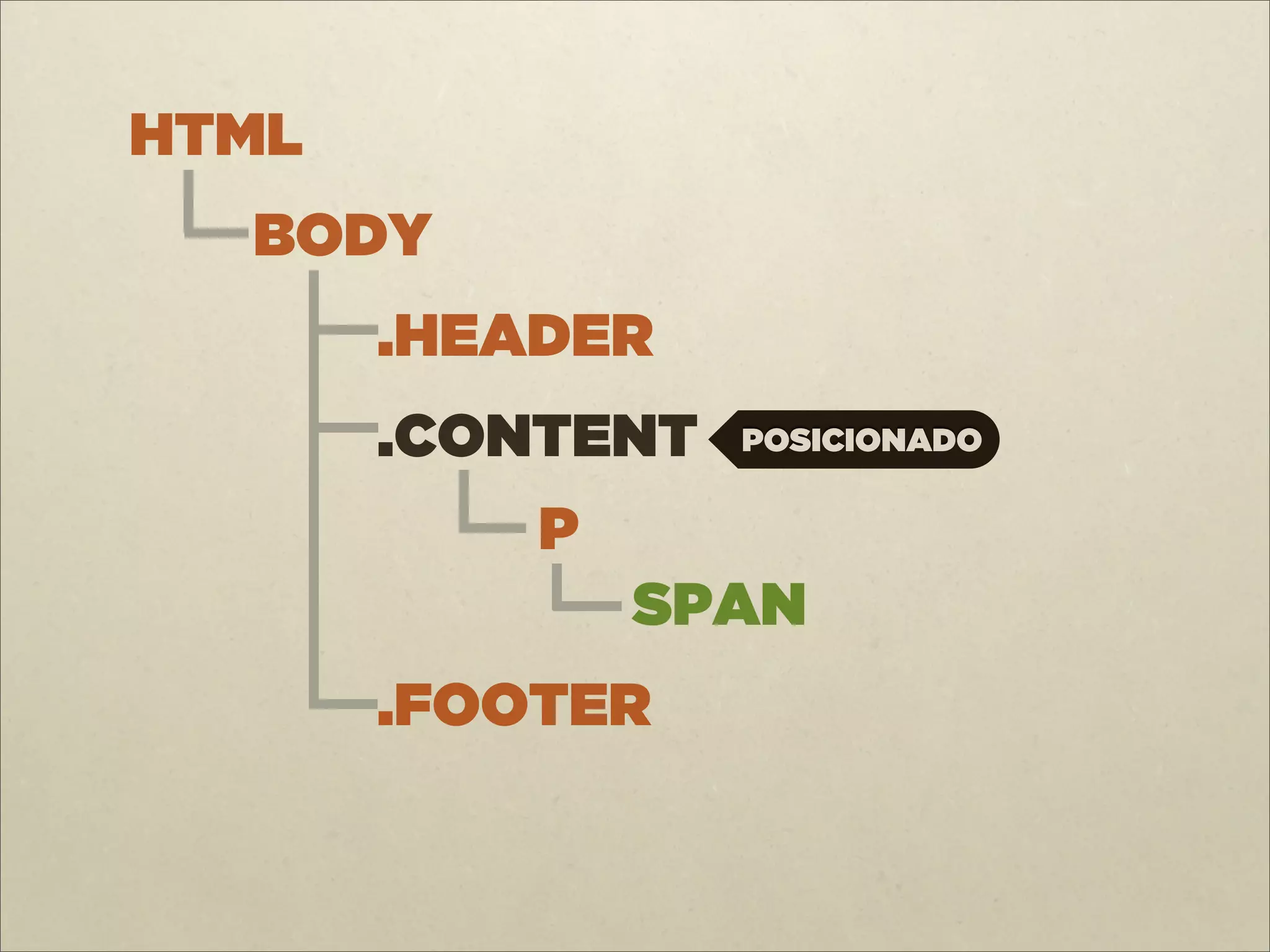 HTML
  BODY
       .HEADER
       .CONTENT   POSICIONADO


           P
               SPAN
       .FOOTER
 