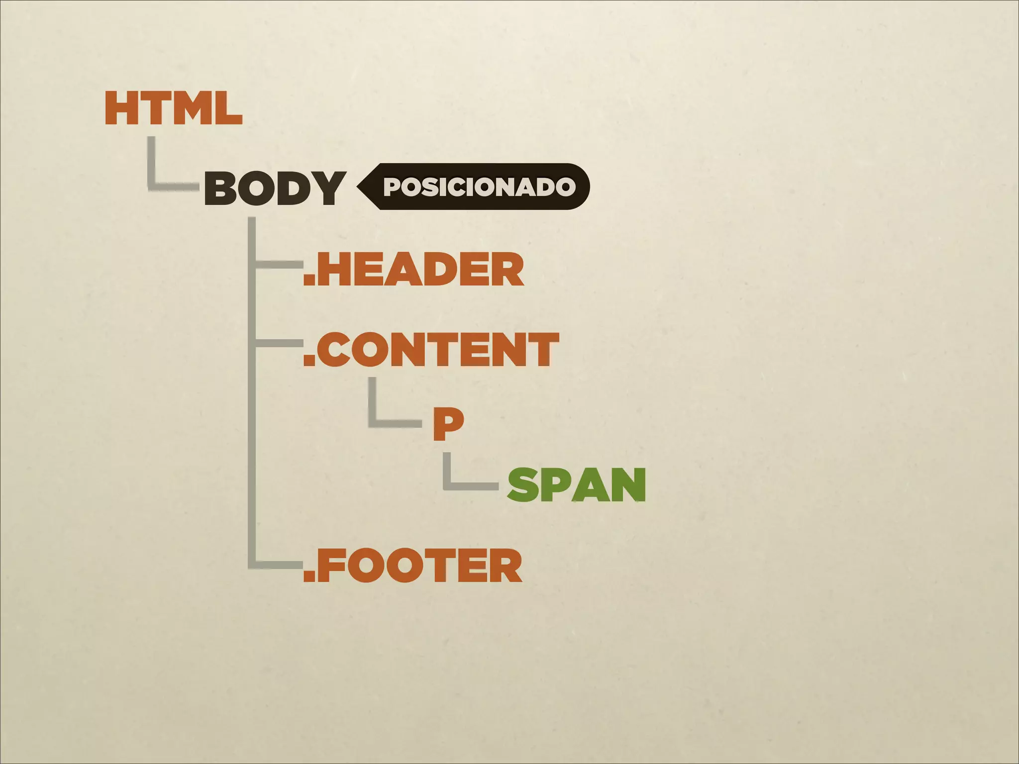 HTML
  BODY   POSICIONADO


       .HEADER
       .CONTENT
           P
                SPAN
       .FOOTER
 