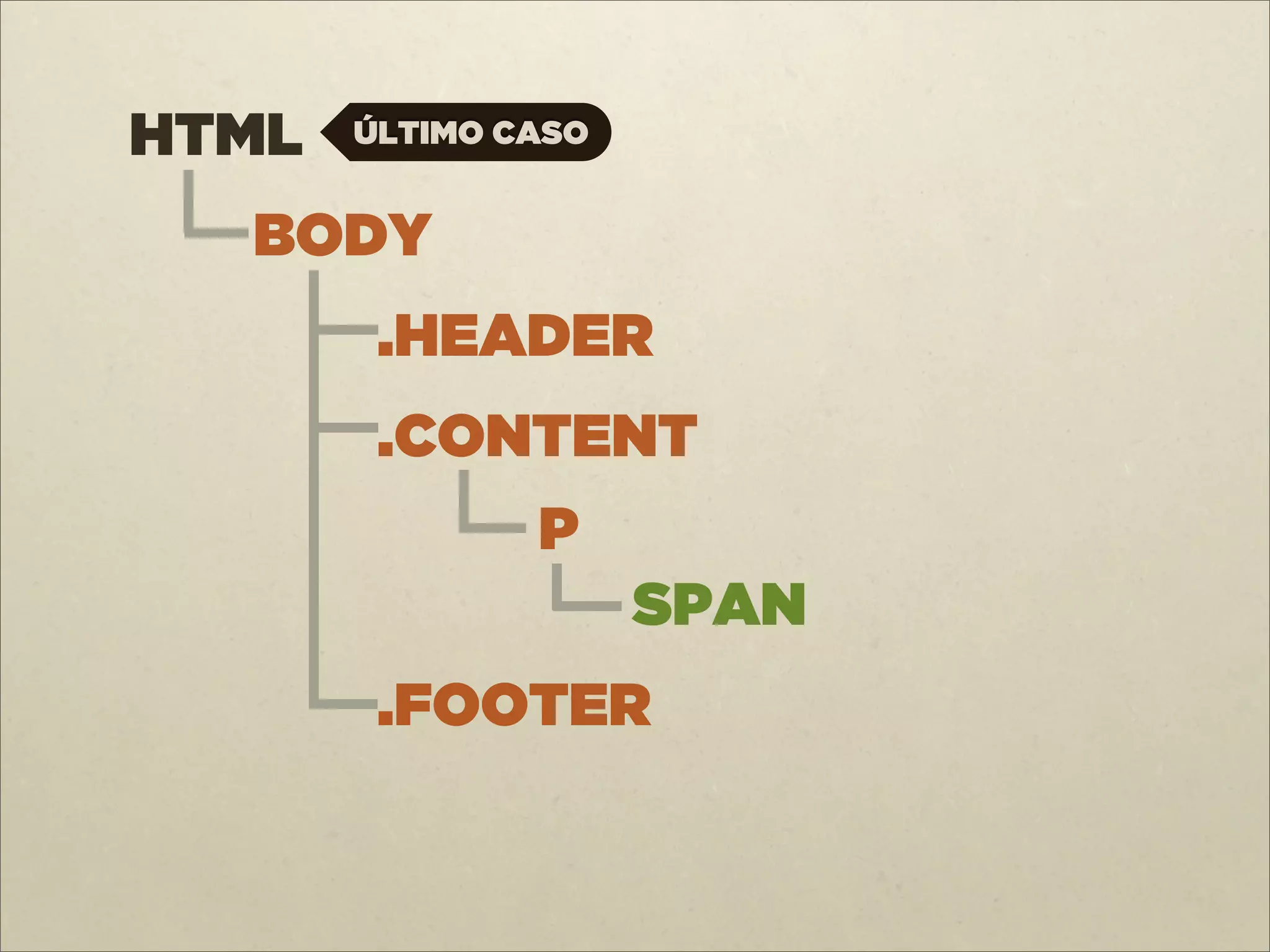 HTML   ÚLTIMO CASO


  BODY
        .HEADER
        .CONTENT
               P
                     SPAN
        .FOOTER
 