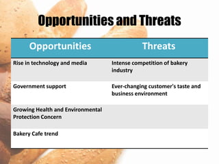 Opportunities and Threats
      Opportunities                           Threats
Rise in technology and media       Intense competition of bakery
                                   industry

Government support                 Ever-changing customer's taste and
                                   business environment

Growing Health and Environmental
Protection Concern

Bakery Cafe trend
 