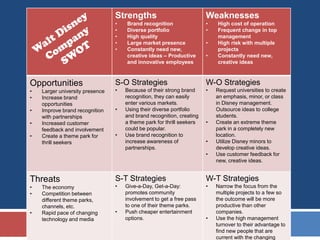 Strengths                             Weaknesses
                                 •   Brand recognition                 •   High cost of operation
                                 •   Diverse portfolio                 •   Frequent change in top
                                 •   High quality                          management
                                 •   Large market presence             •   High risk with multiple
                                 •   Constantly need new,                  projects
                                     creative ideas – Productive       •   Constantly need new,
                                     and innovative employees              creative ideas



Opportunities                    S-O Strategies                        W-O Strategies
•   Larger university presence   •   Because of their strong brand     •   Request universities to create
•   Increase brand                   recognition, they can easily          an emphasis, minor, or class
    opportunities                    enter various markets.                in Disney management.
•   Improve brand recognition    •   Using their diverse portfolio         Outsource ideas to college
    with partnerships                and brand recognition, creating       students.
•   Increased customer               a theme park for thrill seekers   •   Create an extreme theme
    feedback and involvement         could be popular.                     park in a completely new
•   Create a theme park for      •   Use brand recognition to              location.
    thrill seekers                   increase awareness of             •   Utilize Disney minors to
                                     partnerships.                         develop creative ideas.
                                                                       •   Use customer feedback for
                                                                           new, creative ideas.


Threats                          S-T Strategies                        W-T Strategies
•   The economy                  •   Give-a-Day, Get-a-Day:            •   Narrow the focus from the
•   Competition between              promotes community                    multiple projects to a few so
    different theme parks,           involvement to get a free pass        the outcome will be more
    channels, etc.                   to one of their theme parks.          productive than other
•   Rapid pace of changing       •   Push cheaper entertainment            companies.
    technology and media             options.                          •   Use the high management
                                                                           turnover to their advantage to
                                                                           find new people that are
                                                                           current with the changing
 