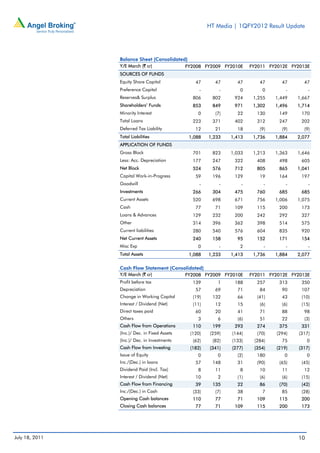HT Media | 1QFY2012 Result Update




                Balance Sheet (Consolidated)
                Y/E March (` cr)               FY2008 FY2009 FY2010E    FY2011 FY2012E FY2013E
                SOURCES OF FUNDS
                Equity Share Capital              47      47      47       47      47       47
                Preference Capital                  -       -      0        0        -        -
                Reserves& Surplus                806     802     924     1,255   1,449   1,667
                Shareholders’ Funds              853     849     971     1,302   1,496   1,714
                Minority Interest                  0      (7)     22      130     149      170
                Total Loans                      223     371     402      312     247      202
                Deferred Tax Liability            12      21      18       (9)     (9)      (9)
                Total Liabilities               1,088   1,233   1,413    1,736   1,884   2,077
                APPLICATION OF FUNDS
                Gross Block                      701     823    1,033    1,213   1,363   1,646
                Less: Acc. Depreciation          177     247     322      408     498      605
                Net Block                        524     576     712      805     865    1,041
                Capital Work-in-Progress          59     196     129       19     164      197
                Goodwill                            -       -       -        -       -        -
                Investments                      266     304     475      760     685      685
                Current Assets                   520     698     671      756    1,006   1,075
                Cash                              77      71     109      115     200      173
                Loans & Advances                 129     232     200      242     292      327
                Other                            314     396     362      398     514      575
                Current liabilities              280     540     576      604     835      920
                Net Current Assets               240     158      95      152     171      154
                Misc Exp                           0        -      2         -       -        -
                Total Assets                    1,088   1,233   1,413    1,736   1,884   2,077

                Cash Flow Statement (Consolidated)
                Y/E March (` cr)               FY2008 FY2009 FY2010E    FY2011 FY2012E FY2013E
                Profit before tax                139       1     188      257     313      350
                Depreciation                      57      69      71       84      90      107
                Change in Working Capital        (19)    132      66      (41)     43      (10)
                Interest / Dividend (Net)        (11)     12      15       (6)     (6)     (15)
                Direct taxes paid                 60      20      41       71      88       98
                Others                             3       6      (6)      51      22       (3)
                Cash Flow from Operations        110     199     293      274     375      331
                (Inc.)/ Dec. in Fixed Assets    (120)   (259)   (144)     (70)   (294)    (317)
                (Inc.)/ Dec. in Investments      (62)    (82)   (133)    (284)     75         0
                Cash Flow from Investing        (182)   (341)   (277)    (354)   (219)    (317)
                Issue of Equity                    0       0      (2)     180       0         0
                Inc./(Dec.) in loans              57     148      31      (90)    (65)     (45)
                Dividend Paid (Incl. Tax)          8      11       8       10      11       12
                Interest / Dividend (Net)         10       2      (1)      (6)     (6)     (15)
                Cash Flow from Financing          39     135      22       86     (70)     (42)
                Inc./(Dec.) in Cash              (33)     (7)     38        7      85      (28)
                Opening Cash balances            110      77      71      109     115      200
                Closing Cash balances             77      71     109      115     200      173




July 18, 2011                                                                            10
 