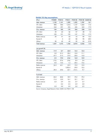 HT Media | 1QFY2012 Result Update




                Exhibit 10: Key assumptions
                (` cr)                  FY2009      FY2010     FY2011     FY2012E      FY2013E CAGR (%)
                Advt. revenue             1,133      1,141       1,392      1,592        1,787     16.1
                HT / Mint                   890        844       1,015      1,137        1,264     11.6
                Hindustan                   244        297         376          455       523      17.9
                Circ. revenue               154        183         179          204       228      13.0
                HT / Mint                     49        63          56           57        58       1.4
                Hindustan                   105        121         122          147       170      17.9
                Radio revenue                 29        41          63           75        84      15.5
                Burda JV                        -        5          62           80        90      20.5
                Others                        30        42          69           59        65      (2.9)
                Total revenue             1,347      1,413       1,765      2,010        2,255     13.0


                yoy growth (%)
                Advt. revenue               11.9        0.7       22.0          14.4      12.3
                HT / Mint                    5.0      (5.1)       20.2          12.0      11.1
                Hindustan                   47.7      21.5        27.0          20.8      15.0
                Circ. revenue                2.5      19.0        (2.4)         14.0      12.0
                HT / Mint                   (7.5)     27.6        (9.6)          0.3       2.6
                Hindustan                    8.0      15.0          1.3         20.4      15.6
                Radio revenue               54.3      42.1        52.9          19.0      12.0
                Burda JV                                       1,052.4          29.0      12.5
                Others                      39.4      39.8        64.1      (14.1)         9.7


                % of total
                Advt. revenue               84.2      80.8        78.9          79.2      79.3
                Circ. revenue               11.4      13.0        10.1          10.1      10.1
                Radio revenue                2.2        2.9         3.6          3.7       3.7
                Burda JV                        -       0.4         3.5          4.0       4.0
                Others                       2.2        3.0         3.9          3.0       2.9
                Source: Company, Angel Research; Note: CAGR is for FY2011–13E




July 18, 2011                                                                                         7
 