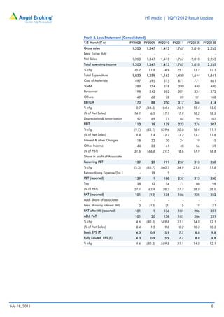 HT Media | 1QFY2012 Result Update



                Profit & Loss Statement (Consolidated)
                Y/E March (` cr)                FY2008    FY2009    FY2010   FY2011   FY2012E   FY2013E
                Gross sales                      1,203     1,347     1,413    1,767     2,010     2,255
                Less: Excise duty                     -         -        -        -         -           -
                Net Sales                        1,203     1,347     1,413    1,767     2,010     2,255
                Total operating income           1,203     1,347     1,413    1,767     2,010     2,255
                % chg                             15.7      11.9       4.9     25.1      13.7      12.1
                Total Expenditure                1,033     1,259     1,163    1,450     1,644     1,841
                Cost of Materials                 497       595       515      671       771       881
                SG&A                              289       354       318      390       440       480
                Personnel                         198       242       252      301       334       372
                Others                              49        68       78       89       101       108
                EBITDA                            170         88      250      317       366       414
                % chg                              0.7     (48.3)    184.4     26.9      15.4      13.0
                (% of Net Sales)                  14.1       6.5      17.7     17.9      18.2      18.3
                Depreciation& Amortisation          57        69       71       84        90       107
                EBIT                              113         19      179      233       276       307
                % chg                             (9.7)    (83.1)    839.6     30.0      18.4      11.1
                (% of Net Sales)                   9.4       1.4      12.7     13.2      13.7      13.6
                Interest & other Charges            18        32       30       24        19        15
                Other Income                        44        33       41       48        56        59
                (% of PBT)                        31.6     166.6      21.5     18.6      17.9      16.8
                Share in profit of Associates         -         -        -        -         -           -
                Recurring PBT                     139         20      191      257       313       350
                % chg                             (5.3)    (85.7)    860.7     34.9      21.8      11.8
                Extraordinary Expense/(Inc.)          -       19        2         -         -           -
                PBT (reported)                    139          1      188      257       313       350
                Tax                                 38        12       54       71        88        98
                (% of PBT)                        27.1      62.9      28.2     27.7      28.0      28.0
                PAT (reported)                    101        (12)     135      186       225       252
                Add: Share of associates              -         -        -        -         -           -
                Less: Minority interest (MI)         0       (13)      (1)       5        19        21
                PAT after MI (reported)           101          1      136      181       206       231
                ADJ. PAT                          101         20      138      181       206       231
                % chg                              4.6     (80.3)    589.8     31.1      14.0      12.1
                (% of Net Sales)                   8.4       1.5       9.8     10.2      10.3      10.3
                Basic EPS (`)                      4.3       0.9       5.9      7.7       8.8       9.8
                Fully Diluted EPS (`)              4.3       0.9       5.9      7.7       8.8       9.8
                % chg                              4.6     (80.3)    589.8     31.1      14.0      12.1




July 18, 2011                                                                                       9
 