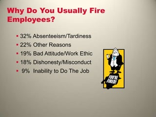 Why Do You Usually Fire
Employees?
 32% Absenteeism/Tardiness
 22% Other Reasons
 19% Bad Attitude/Work Ethic
 18% Dishonesty/Misconduct
 9% Inability to Do The Job
 