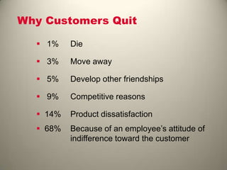 Why Customers Quit
 1% Die
 3% Move away
 5% Develop other friendships
 9% Competitive reasons
 14% Product dissatisfaction
 68% Because of an employee’s attitude of
indifference toward the customer
 