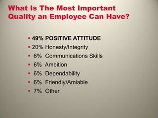 What Is The Most Important
Quality an Employee Can Have?
 49% POSITIVE ATTITUDE
 20% Honesty/Integrity
 6% Communications Skills
 6% Ambition
 6% Dependability
 6% Friendly/Amiable
 7% Other
 