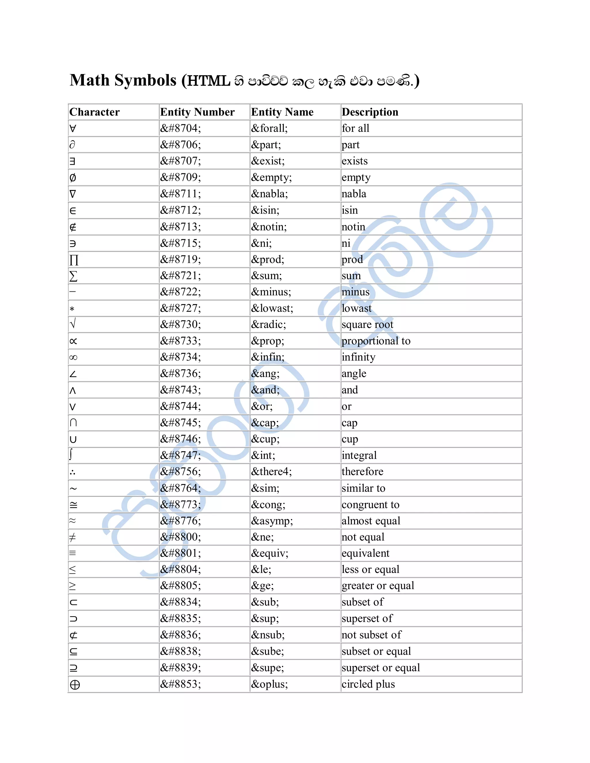Math Symbols (HTML Íè Àå—ƒƒ ¨È Íæ¨è ¦Éå ÀÄ¸ü.)
Character   Entity Number   Entity Name   Description
∀           &#8704;         &forall;      for all
∂           &#8706;         &part;        part
∃           &#8707;         &exist;       exists
∅           &#8709;         &empty;       empty
∇           &#8711;         &nabla;       nabla
∈           &#8712;         &isin;        isin
∉           &#8713;         &notin;       notin
∋           &#8715;         &ni;          ni
∏           &#8719;         &prod;        prod
∑           &#8721;         &sum;         sum
−           &#8722;         &minus;       minus
∗           &#8727;         &lowast;      lowast
√           &#8730;         &radic;       square root
∝           &#8733;         &prop;        proportional to
∞           &#8734;         &infin;       infinity
∠           &#8736;         &ang;         angle
∧           &#8743;         &and;         and
∨           &#8744;         &or;          or
∩           &#8745;         &cap;         cap
∪           &#8746;         &cup;         cup
∫           &#8747;         &int;         integral
∴           &#8756;         &there4;      therefore
∼           &#8764;         &sim;         similar to
≅           &#8773;         &cong;        congruent to
≈           &#8776;         &asymp;       almost equal
≠           &#8800;         &ne;          not equal
≡           &#8801;         &equiv;       equivalent
≤           &#8804;         &le;          less or equal
≥           &#8805;         &ge;          greater or equal
⊂           &#8834;         &sub;         subset of
⊃           &#8835;         &sup;         superset of
⊄           &#8836;         &nsub;        not subset of
⊆           &#8838;         &sube;        subset or equal
⊇           &#8839;         &supe;        superset or equal
⊕           &#8853;         &oplus;       circled plus
 