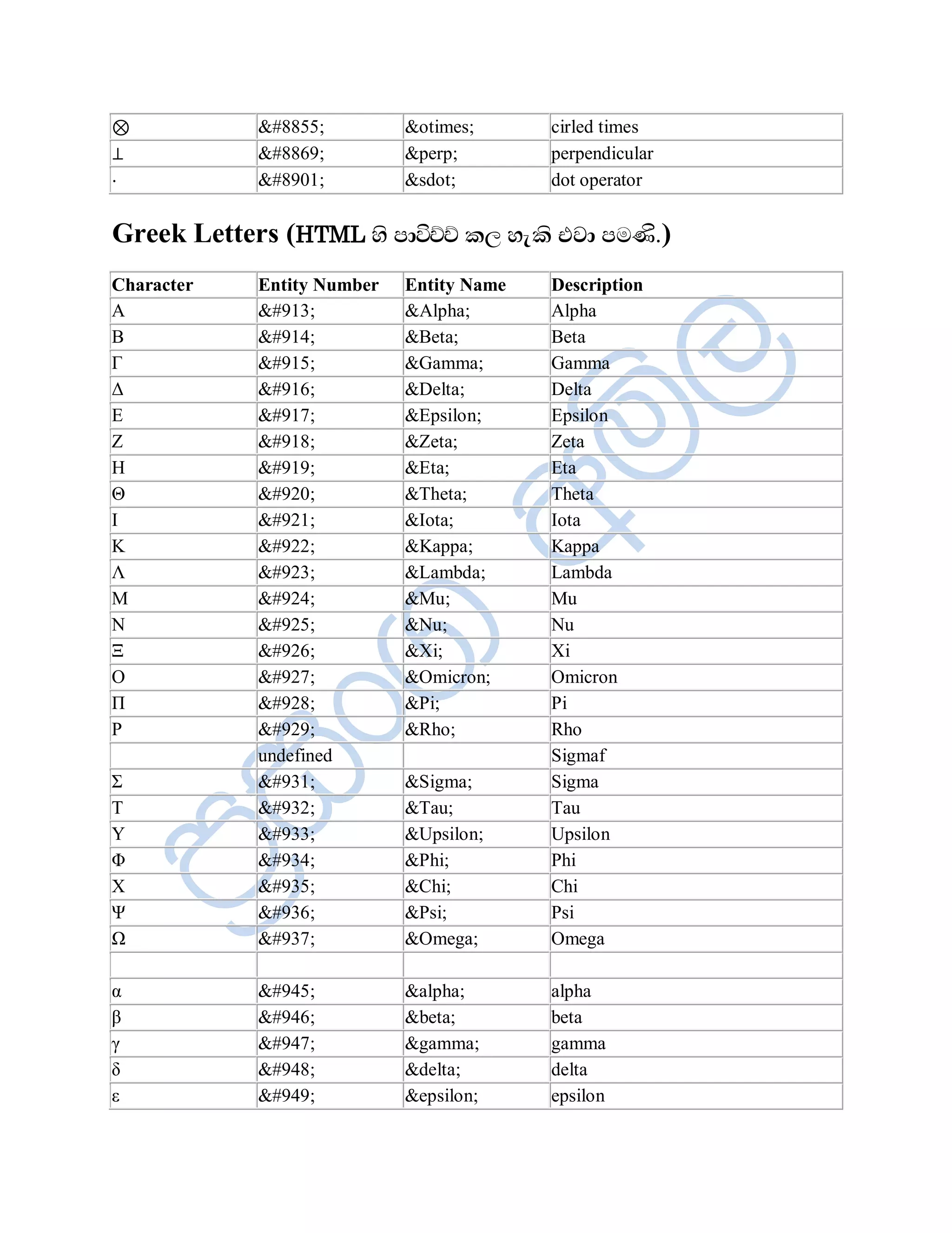⊗           &#8855;         &otimes;      cirled times
⊥           &#8869;         &perp;        perpendicular
⋅           &#8901;         &sdot;        dot operator


Greek Letters (HTML Íè Àå—ƒƒ ¨È Íæ¨è ¦Éå ÀÄ¸ü.)
Character   Entity Number   Entity Name   Description
Α           &#913;          &Alpha;       Alpha
Β           &#914;          &Beta;        Beta
Γ           &#915;          &Gamma;       Gamma
Γ           &#916;          &Delta;       Delta
Δ           &#917;          &Epsilon;     Epsilon
Ε           &#918;          &Zeta;        Zeta
Ζ           &#919;          &Eta;         Eta
Θ           &#920;          &Theta;       Theta
Η           &#921;          &Iota;        Iota
Κ           &#922;          &Kappa;       Kappa
Λ           &#923;          &Lambda;      Lambda
Μ           &#924;          &Mu;          Mu
Ν           &#925;          &Nu;          Nu
Ξ           &#926;          &Xi;          Xi
Ο           &#927;          &Omicron;     Omicron
Π           &#928;          &Pi;          Pi
Ρ           &#929;          &Rho;         Rho
            undefined                     Sigmaf
΢           &#931;          &Sigma;       Sigma
Σ           &#932;          &Tau;         Tau
Τ           &#933;          &Upsilon;     Upsilon
Φ           &#934;          &Phi;         Phi
Υ           &#935;          &Chi;         Chi
Φ           &#936;          &Psi;         Psi
Χ           &#937;          &Omega;       Omega

α           &#945;          &alpha;       alpha
β           &#946;          &beta;        beta
γ           &#947;          &gamma;       gamma
δ           &#948;          &delta;       delta
ε           &#949;          &epsilon;     epsilon
 