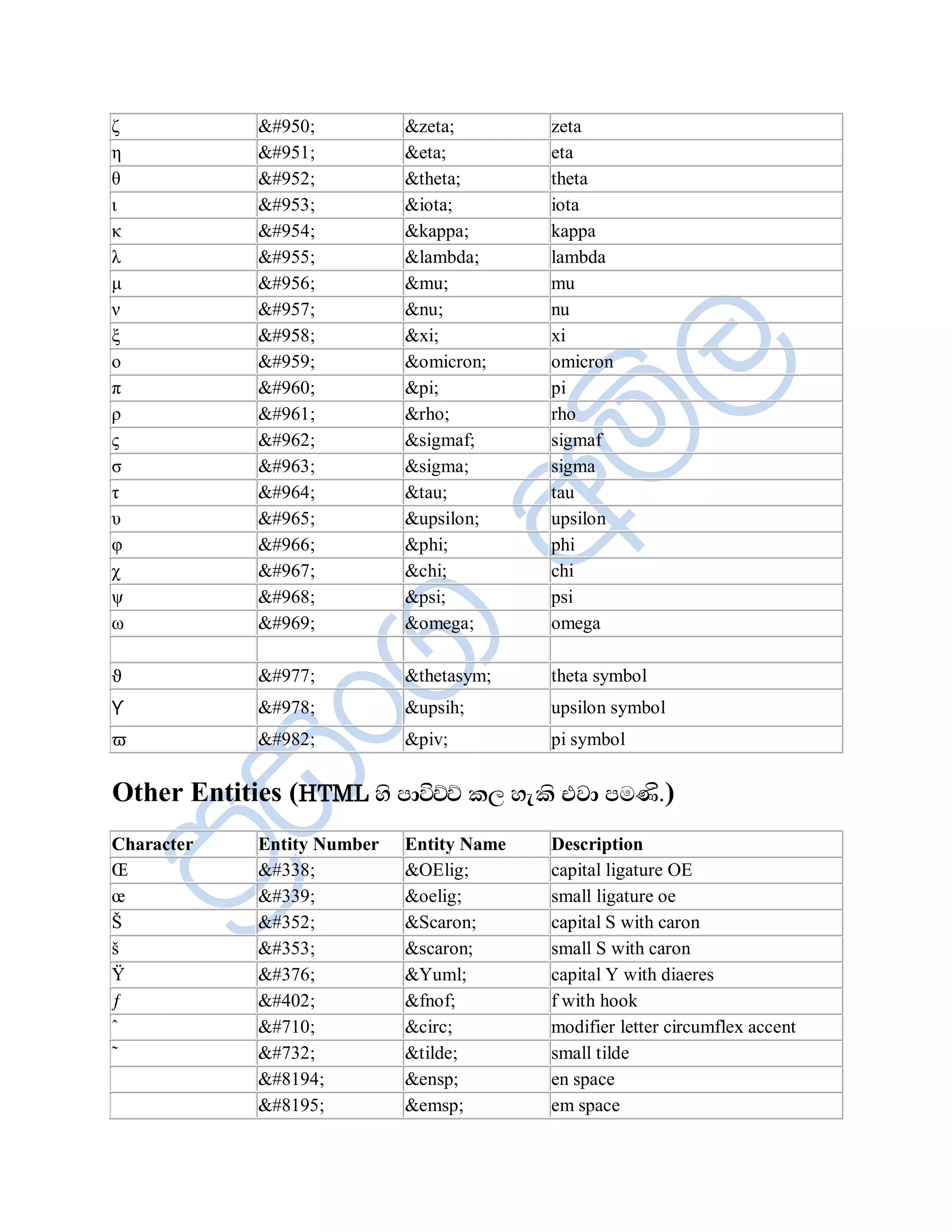 δ           &#950;          &zeta;        zeta
ε           &#951;          &eta;         eta
ζ           &#952;          &theta;       theta
η           &#953;          &iota;        iota
θ           &#954;          &kappa;       kappa
ι           &#955;          &lambda;      lambda
κ           &#956;          &mu;          mu
λ           &#957;          &nu;          nu
μ           &#958;          &xi;          xi
ν           &#959;          &omicron;     omicron
π           &#960;          &pi;          pi
ξ           &#961;          &rho;         rho
ο           &#962;          &sigmaf;      sigmaf
ζ           &#963;          &sigma;       sigma
η           &#964;          &tau;         tau
π           &#965;          &upsilon;     upsilon
θ           &#966;          &phi;         phi
ρ           &#967;          &chi;         chi
ς           &#968;          &psi;         psi
σ           &#969;          &omega;       omega

ϑ           &#977;          &thetasym;    theta symbol
ϒ           &#978;          &upsih;       upsilon symbol
ϖ           &#982;          &piv;         pi symbol


Other Entities (HTML Íè Àå—ƒƒ ¨È Íæ¨è ¦Éå ÀÄ¸ü.)
Character   Entity Number   Entity Name   Description
Œ           &#338;          &OElig;       capital ligature OE
œ           &#339;          &oelig;       small ligature oe
Š           &#352;          &Scaron;      capital S with caron
š           &#353;          &scaron;      small S with caron
Ÿ           &#376;          &Yuml;        capital Y with diaeres
ƒ           &#402;          &fnof;        f with hook
ˆ           &#710;          &circ;        modifier letter circumflex accent
˜           &#732;          &tilde;       small tilde
            &#8194;         &ensp;        en space
            &#8195;         &emsp;        em space
 