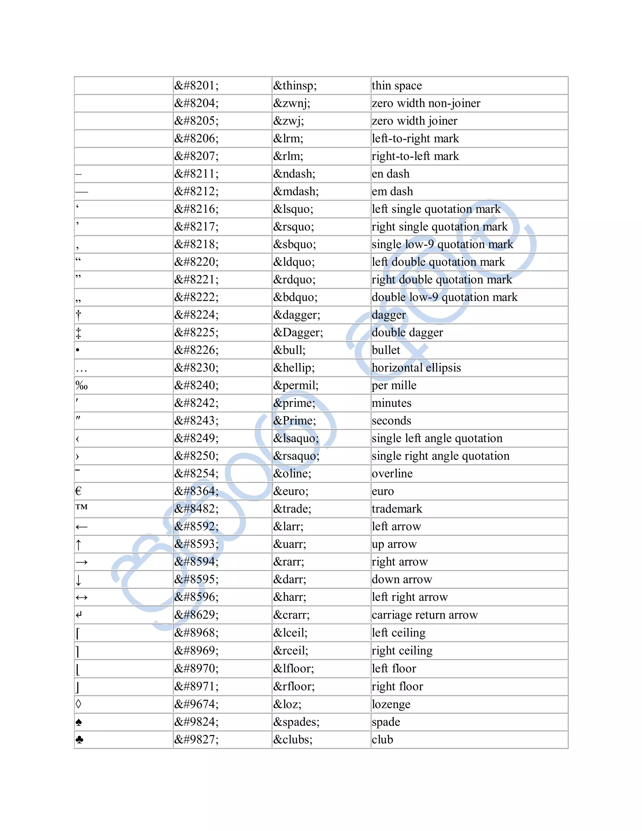     &#8201;   &thinsp;   thin space
    &#8204;   &zwnj;     zero width non-joiner
    &#8205;   &zwj;      zero width joiner
‎   &#8206;   &lrm;      left-to-right mark
‫‏‬   &#8207;   &rlm;      right-to-left mark
Ŕ   &#8211;   &ndash;    en dash
ŕ   &#8212;   &mdash;    em dash
Ř   &#8216;   &lsquo;    left single quotation mark
ř   &#8217;   &rsquo;    right single quotation mark
‚   &#8218;   &sbquo;    single low-9 quotation mark
Ŗ   &#8220;   &ldquo;    left double quotation mark
ŗ   &#8221;   &rdquo;    right double quotation mark
„   &#8222;   &bdquo;    double low-9 quotation mark
†   &#8224;   &dagger;   dagger
‡   &#8225;   &Dagger;   double dagger
•   &#8226;   &bull;     bullet
…   &#8230;   &hellip;   horizontal ellipsis
‰   &#8240;   &permil;   per mille
′   &#8242;   &prime;    minutes
″   &#8243;   &Prime;    seconds
‹   &#8249;   &lsaquo;   single left angle quotation
›   &#8250;   &rsaquo;   single right angle quotation
‾   &#8254;   &oline;    overline
€   &#8364;   &euro;     euro
™   &#8482;   &trade;    trademark
←   &#8592;   &larr;     left arrow
↑   &#8593;   &uarr;     up arrow
→   &#8594;   &rarr;     right arrow
↓   &#8595;   &darr;     down arrow
↔   &#8596;   &harr;     left right arrow
↵   &#8629;   &crarr;    carriage return arrow
⌈   &#8968;   &lceil;    left ceiling
⌉   &#8969;   &rceil;    right ceiling
⌊   &#8970;   &lfloor;   left floor
⌋   &#8971;   &rfloor;   right floor
◊   &#9674;   &loz;      lozenge
♠   &#9824;   &spades;   spade
♣   &#9827;   &clubs;    club
 