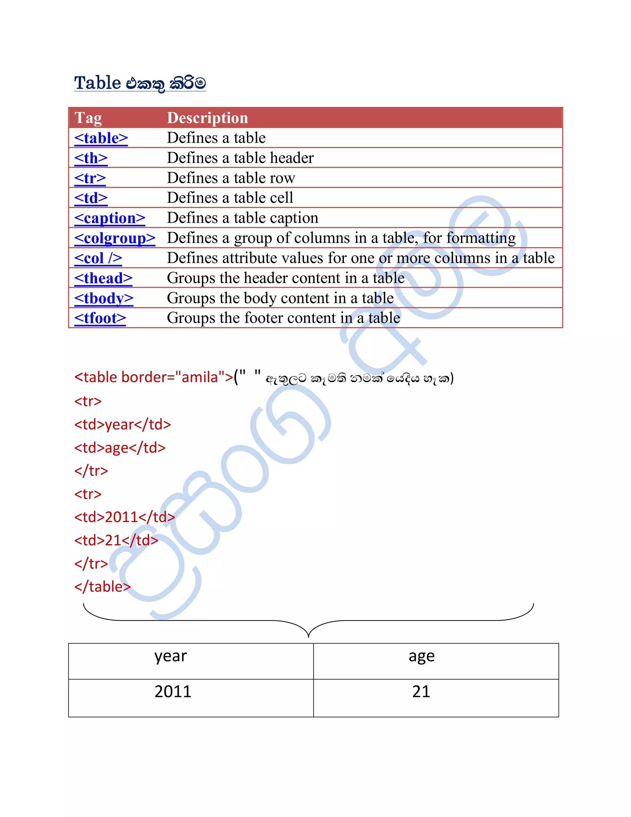 Table ¦¨ºë ¨èÖÄ
Tag          Description
<table>      Defines a table
<th>         Defines a table header
<tr>         Defines a table row
<td>         Defines a table cell
<caption>    Defines a table caption
<colgroup>   Defines a group of columns in a table, for formatting
<col />      Defines attribute values for one or more columns in a table
<thead>      Groups the header content in a table
<tbody>      Groups the body content in a table
<tfoot>      Groups the footer content in a table


<table border="amila">(" " ¡æºëÈ´ ¨çÄºè ¾Ä¨à ïÆ¼èÆ Íç¨)
<tr>
<td>year</td>
<td>age</td>
</tr>
<tr>
<td>2011</td>
<td>21</td>
</tr>
</table>



           year                                  age
           2011                                   21
 