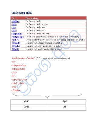Table ¦¨ºë ¨èÖÄ
Tag          Description
<table>      Defines a table
<th>         Defines a table header
<tr>         Defines a table row
<td>         Defines a table cell
<caption>    Defines a table caption
<colgroup>   Defines a group of columns in a table, for formatting
<col />      Defines attribute values for one or more columns in a table
<thead>      Groups the header content in a table
<tbody>      Groups the body content in a table
<tfoot>      Groups the footer content in a table


<table border="amila">(" " ¡æºëÈ´ ¨çÄºè ¾Ä¨à ïÆ¼èÆ Íç¨)
<tr>
<td>year</td>
<td>age</td>
</tr>
<tr>
<td>2011</td>
<td>21</td>
</tr>
</table>



           year                                  age
           2011                                   21
 
