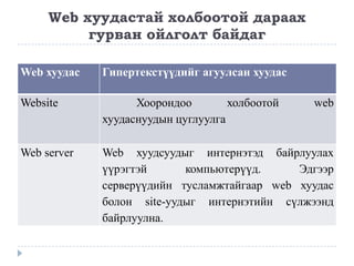 Web хуудастай холбоотой дараах
          гурван ойлголт байдаг

Web хуудас   Гипертекстүүдийг агуулсан хуудас

Website            Хоорондоо        холбоотой   web
             хуудаснуудын цуглуулга

Web server   Web хуудсуудыг интернэтэд байрлуулах
             үүрэгтэй      компьютерүүд.     Эдгээр
             серверүүдийн тусламжтайгаар web хуудас
             болон site-уудыг интернэтийн сүлжээнд
             байрлуулна.
 