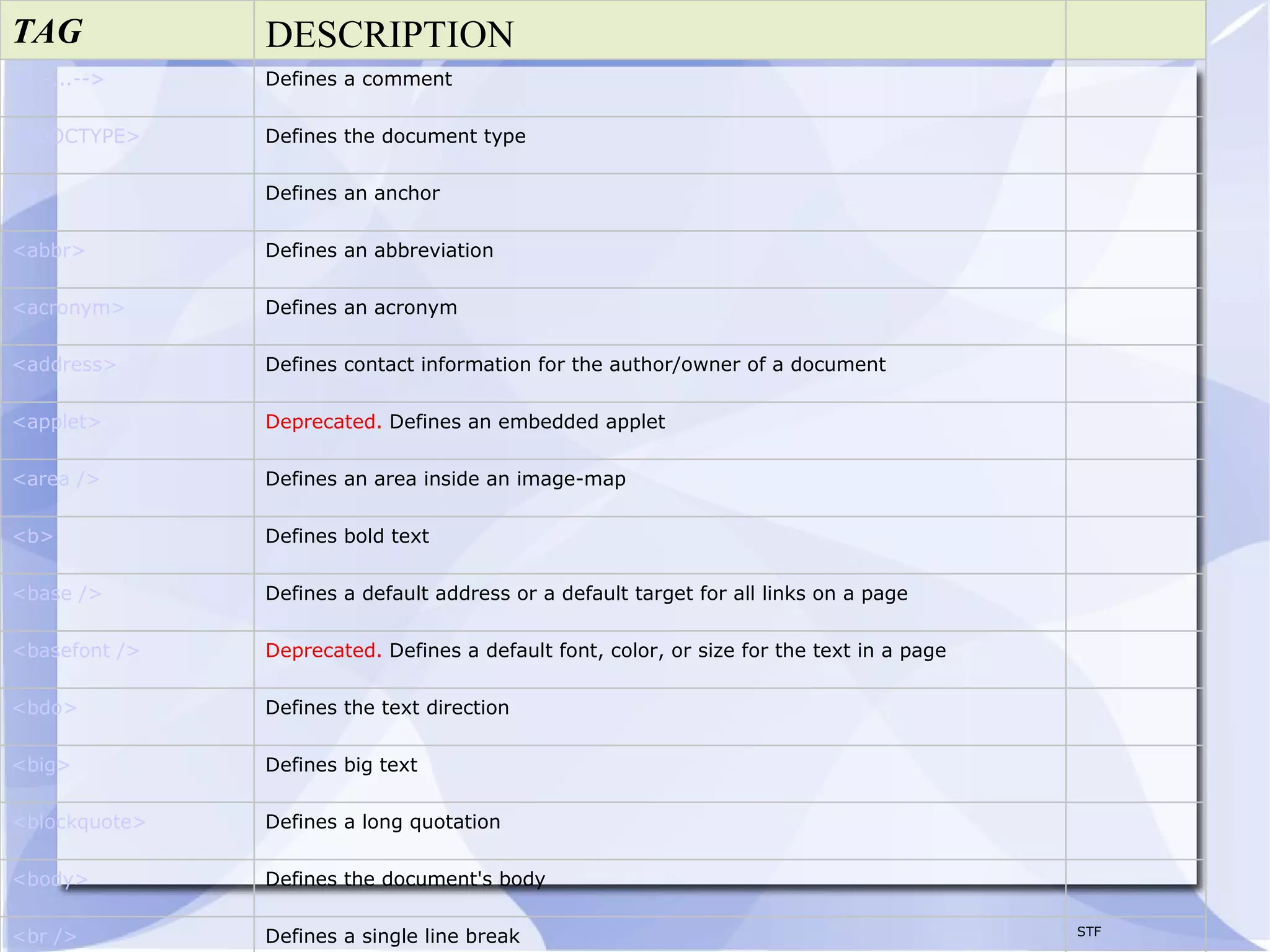 TAG DESCRIPTION <!--...--> Defines a comment <!DOCTYPE>   Defines the document type <a> Defines an anchor < abbr > Defines an abbreviation <acronym> Defines an acronym <address> Defines contact information for the author/owner of a document <applet> Deprecated.  Defines an embedded applet <area /> Defines an area inside an image-map <b> Defines bold text <base /> Defines a default address or a default target for all links on a page < basefont  /> Deprecated.  Defines a default font, color, or size for the text in a page < bdo > Defines the text direction <big> Defines big text < blockquote > Defines a long quotation <body> Defines the document's body < br  /> Defines a single line break STF <button> Defines a push button STF 
