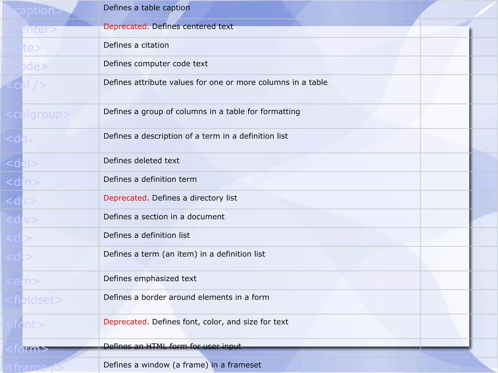 <caption> Defines a table caption <center> Deprecated.  Defines centered text <cite> Defines a citation <code> Defines computer code text < col  /> Defines attribute values for one or more columns in a table  < colgroup > Defines a group of columns in a table for formatting < dd > Defines a description of a term in a definition list <del> Defines deleted text < dfn > Defines a definition term <dir> Deprecated.  Defines a directory list <div> Defines a section in a document <dl> Defines a definition list < dt > Defines a term (an item) in a definition list < em > Defines emphasized text  < fieldset > Defines a border around elements in a form <font> Deprecated.  Defines font, color, and size for text <form> Defines an HTML form for user input <frame /> Defines a window (a frame) in a frameset 
