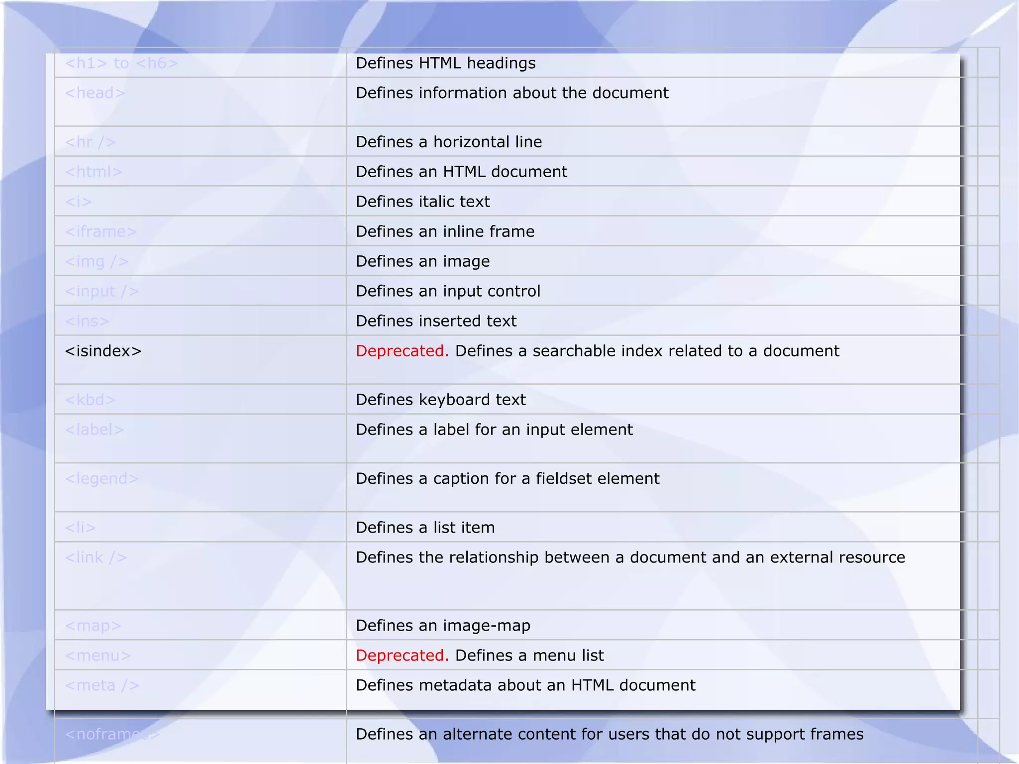 <h1> to <h6> Defines HTML headings <head> Defines information about the document <hr /> Defines a horizontal line <html> Defines an HTML document <i> Defines italic text < iframe > Defines an inline frame < img  /> Defines an image <input /> Defines an input control <ins> Defines inserted text <isindex> Deprecated.  Defines a searchable index related to a document < kbd > Defines keyboard text <label> Defines a label for an input element <legend> Defines a caption for a fieldset element < li > Defines a list item <link /> Defines the relationship between a document and an external resource  <map> Defines an image-map  <menu> Deprecated.  Defines a menu list <meta /> Defines metadata about an HTML document < noframes > Defines an alternate content for users that do not support frames 