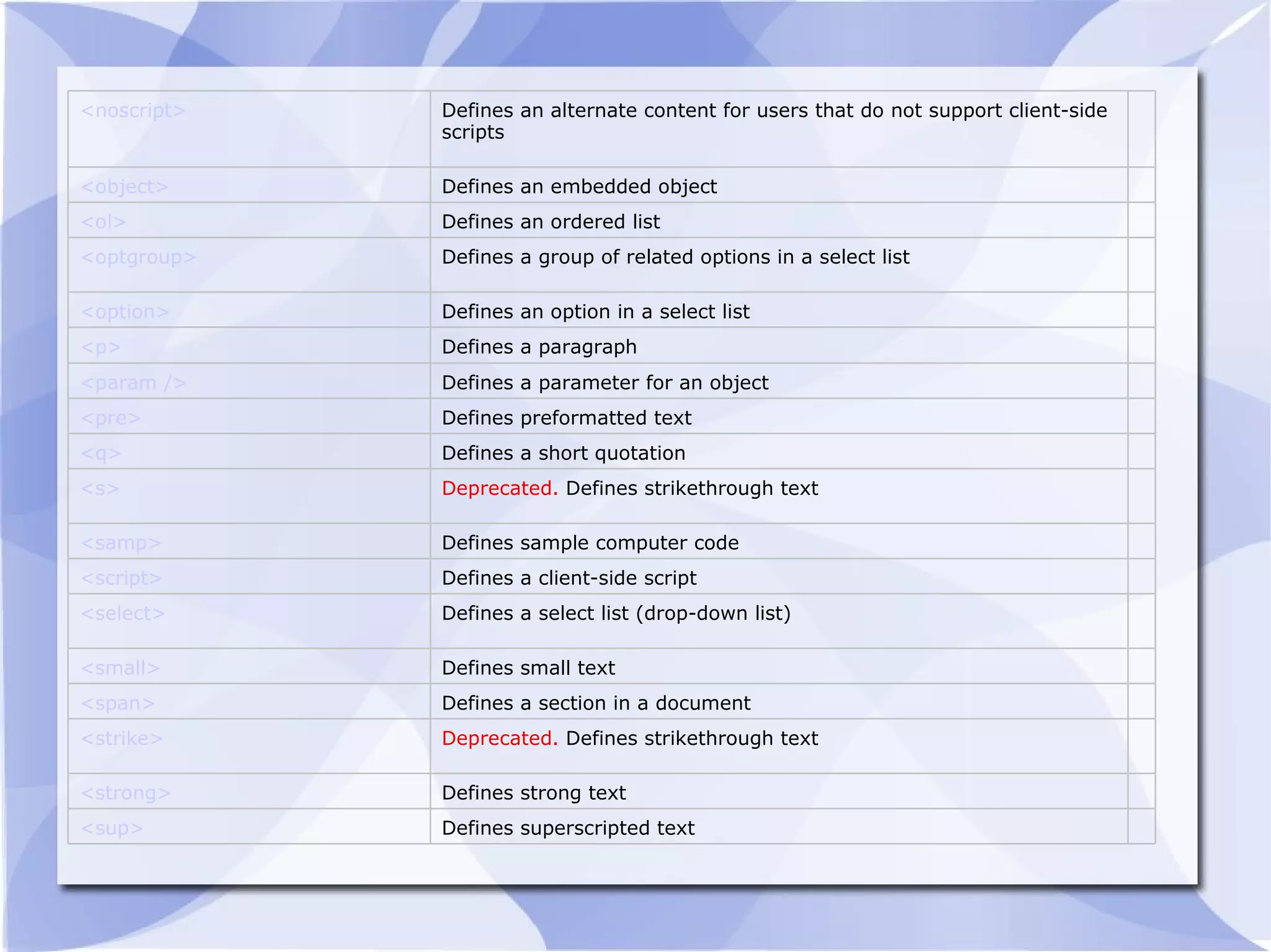 < noscript > Defines an alternate content for users that do not support client-side scripts <object> Defines an embedded object < ol > Defines an ordered list < optgroup > Defines a group of related options in a select list <option> Defines an option in a select list <p> Defines a paragraph < param  /> Defines a parameter for an object <pre> Defines preformatted text <q> Defines a short quotation <s> Deprecated.  Defines strikethrough text < samp > Defines sample computer code <script> Defines a client-side script <select> Defines a select list (drop-down list) <small> Defines small text <span> Defines a section in a document <strike> Deprecated.  Defines strikethrough text <strong> Defines strong text <sup> Defines superscripted text 