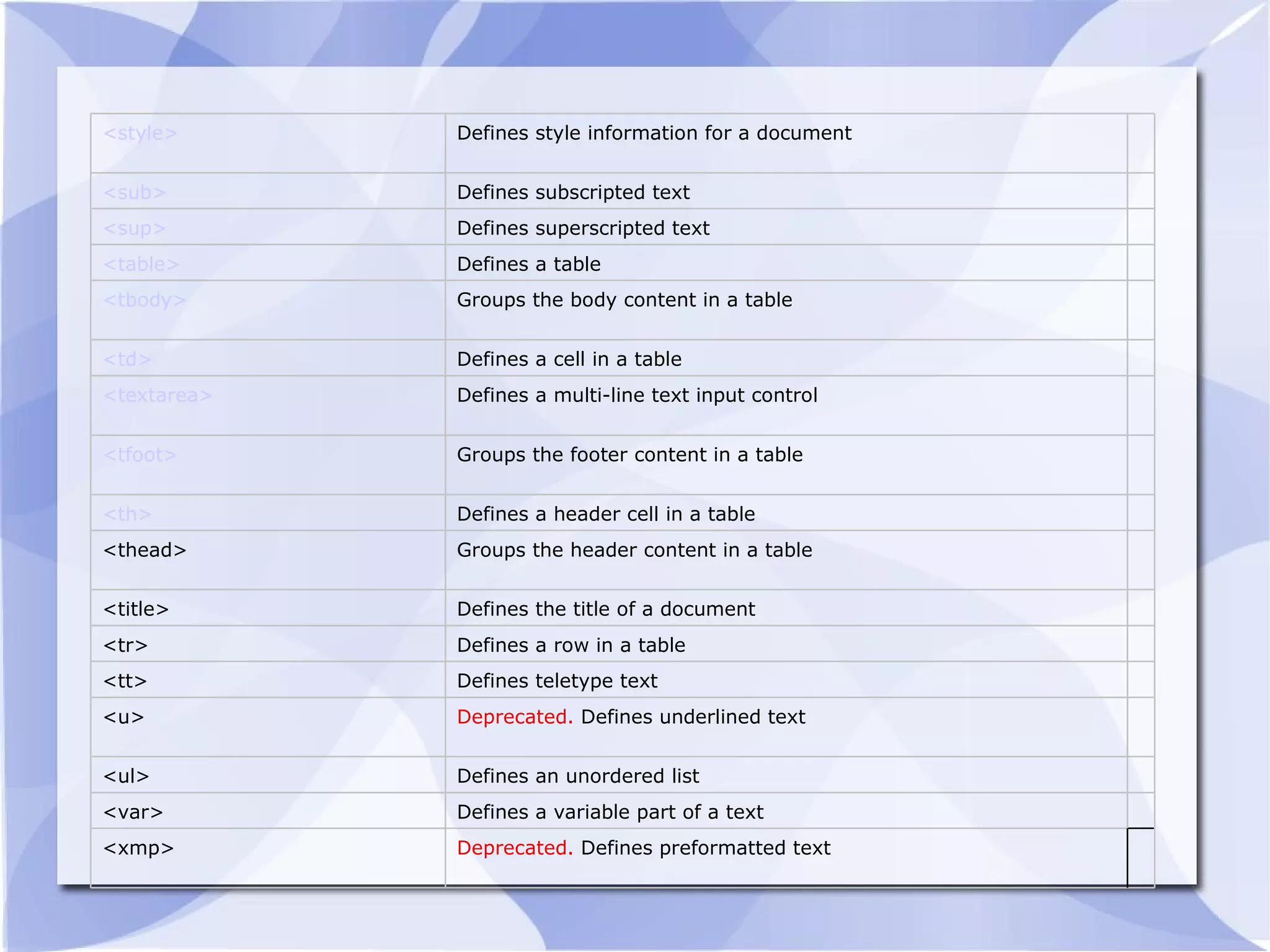<style> Defines style information for a document <sub> Defines subscripted text <sup> Defines superscripted text <table> Defines a table < tbody > Groups the body content in a table <td> Defines a cell in a table < textarea > Defines a multi-line text input control < tfoot > Groups the footer content in a table < th > Defines a header cell in a table <thead> Groups the header content in a table <title> Defines the title of a document <tr> Defines a row in a table <tt> Defines teletype text <u> Deprecated.  Defines underlined text <ul> Defines an unordered list <var> Defines a variable part of a text <xmp> Deprecated.  Defines preformatted text 