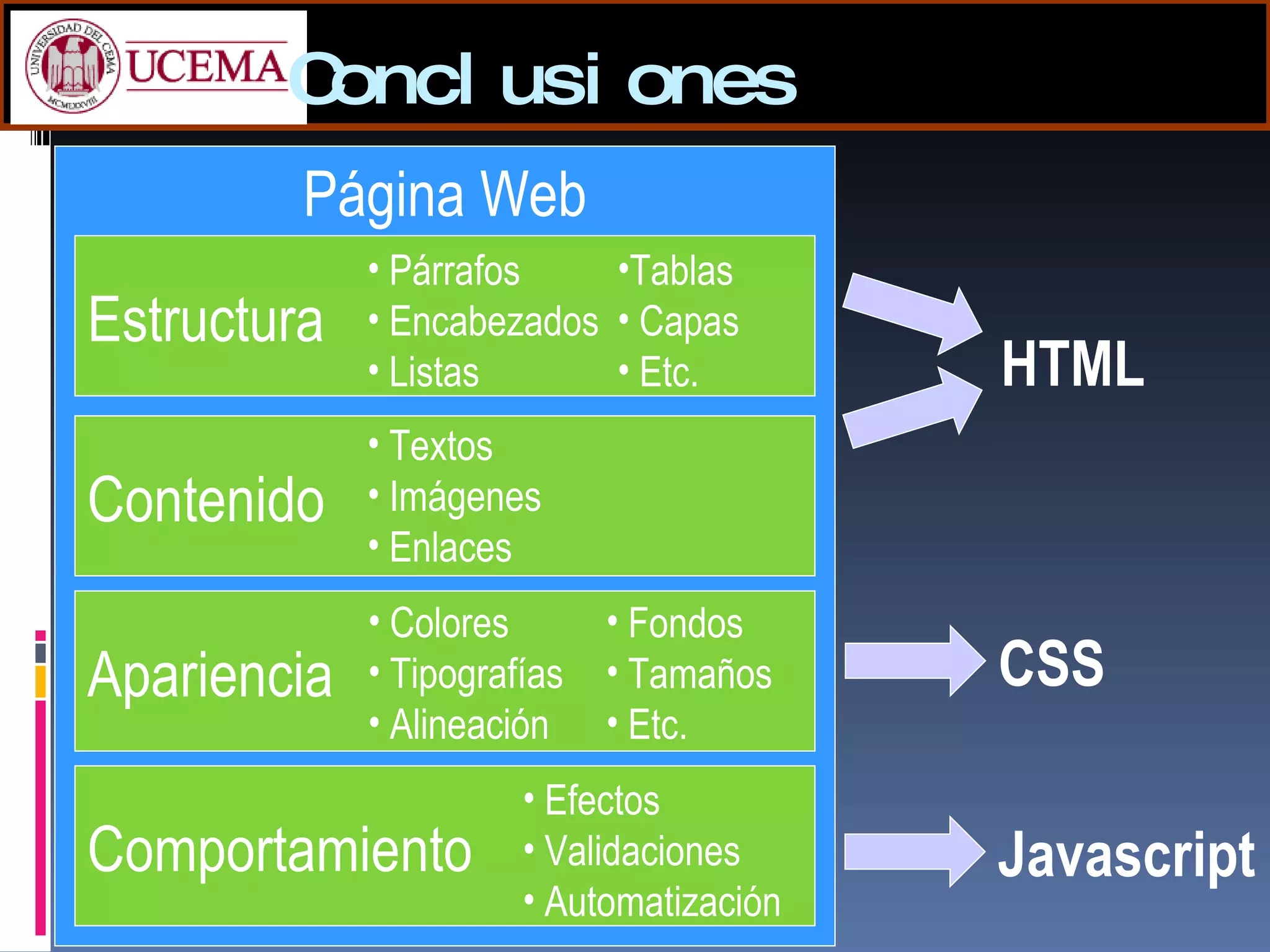 Conclusiones Página Web Estructura Contenido Apariencia Comportamiento HTML CSS Javascript Colores Tipografías Alineación Efectos Validaciones Automatización Párrafos Encabezados Listas Tablas Capas Etc. Textos Imágenes Enlaces Fondos Tamaños  Etc. 
