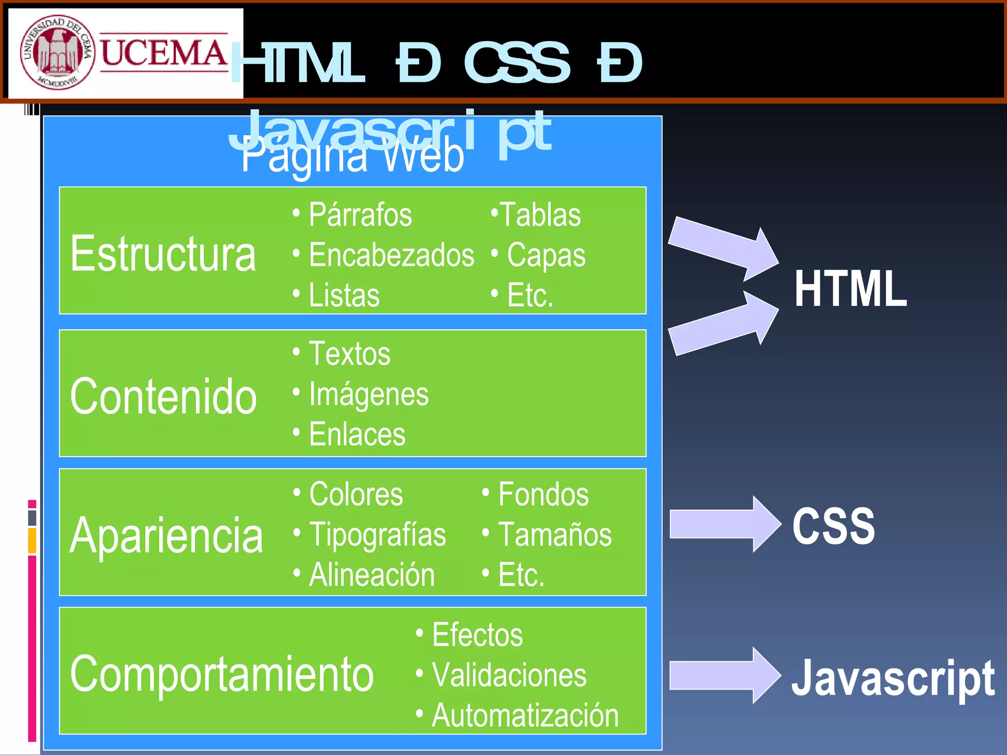 HTML – CSS – Javascript Página Web Estructura Contenido Apariencia Comportamiento HTML CSS Javascript Colores Tipografías Alineación Efectos Validaciones Automatización Párrafos Encabezados Listas Tablas Capas Etc. Textos Imágenes Enlaces Fondos Tamaños  Etc. 