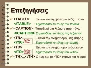 Επεξηγήσεις <TABLE>   Ξεκινά τον σχηματισμό ενός πίνακα </TABLE>  Σηματοδοτεί το τέλος του πίνακα <CAPTION>  Τοποθετεί μια λεζάντα από πάνω </CAPTION>   Σηματοδοτεί το τέλος της λεζάντας <TR>  Ξεκινά τον σχηματισμό μιας σειράς </TR>   Σηματοδοτεί το τέλος της σειράς <TD>   Ξεκινά τον σχηματισμό ενός κελιού </TD>  Σηματοδοτεί το τέλος του κελιού <TH>...</ΤΗ>  Όπως και το <TD> έντονο και κέντρο Table  Row Table  Data 