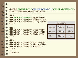 <TABLE  BORDER="3"   CELLSPACING="1"  CELLPADDING="1" > <CAPTION>The Bradys</CAPTION> <TR> <TD  ALIGN = "center" > Agnes </TD> <TD ALIGN = "center"> Wilma </TD> <TD ALIGN = "center"> George </TD> </TR> <TR> <TD ALIGN = "center"> Gwen </TD> <TD ALIGN = "center"> Skippy </TD> <TD ALIGN = "center"> Alvin </TD> </TR> <TR> <TD ALIGN = "center"> Harry </TD> <TD ALIGN = "center"> Melvin </TD> <TD ALIGN = "center"> Joe </TD> </TR> </TABLE> The Bradys Agnes Gwen Harry Wilma Skippy Alvin George Melvin Joe 