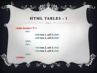 H T M L TA B L E S - 1

<table border="1">
         <tr>
                 <td>row 1, cell 1</td>
                 <td>row 1, cell 2</td>
         </tr>
         <tr>
                 <td>row 2, cell 1</td>
                 <td>row 2, cell 2</td>
         </tr>
</table>
 