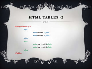 H T M L TA B L E S - 2

<table border="1">
           <tr>
                     <th>Header 1</th>
                     <th>Header 2</th>
           </tr>
           <tr>
                     <td>row 1, cell 1</td>
                     <td>row 1, cell 2</td>
           </tr>
</table>
 