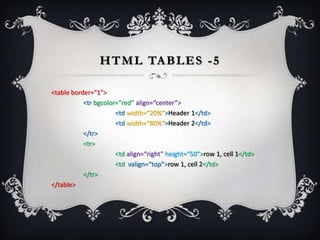H T M L TA B L E S - 5

<table border="1">
           <tr bgcolor=“red” align=“center”>
                      <td width=“20%”>Header 1</td>
                      <td width=“80%”>Header 2</td>
           </tr>
           <tr>
                      <td align=“right” height=“50”>row 1, cell 1</td>
                      <td valign=“top”>row 1, cell 2</td>
           </tr>
</table>
 