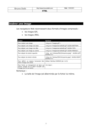 Bruno Delb                          http://www.brunodelb.com                Date : 12/02/2001

                                                HTML




Insérer une image

     Les navigateurs Web reconnaissent deux formats d'images compressés :
             •   les images GIF,
             •   les images JPEG.


       Action                                        Syntaxe

       Pour insérer une image                        <img src="images.gif">

       Pour aligner une image à la base              <img src="images/serviette50.gif" ALIGN=BOTTOM>

       Pour aligner une image à la tête              <img src="images/serviette50.gif" ALIGN=TOP>

       Pour aligner une image au centre              <img src="images/serviette50.gif" ALIGN=MIDDLE>

       Pour aligner du texte à gauche                <img src="photos/PK015moyenne.jpeg"      ALIGN=LEFT
                                                     HSPACE=4>

       Pour aligner du texte à droite                <img src="photos/PK015moyenne.jpeg" ALIGN=RIGHT
                                                     HSPACE=4>

       Pour définir un espace horizontal libre Utiliser l’attribut HSPACE (de 1 à 5)
       entre l'image et le texte

       Pour forcer un changement de ligne qui <br clear>
       tienne compte de la place occupée par
       l'image (en fin du texte)

     Remarque :
             •   La taille de l'image est déterminée par le fichier lui-même.




                                                     7
 