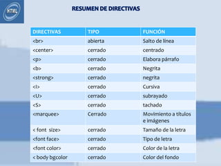DIRECTIVAS       TIPO      FUNCIÓN
<br>             abierta   Salto de línea
<center>         cerrado   centrado
<p>              cerrado   Elabora párrafo
<b>              cerrado   Negrita
<strong>         cerrado   negrita
<I>              cerrado   Cursiva
<U>              cerrado   subrayado
<S>              cerrado   tachado
<marquee>        Cerrado   Movimiento a títulos
                           e imágenes
< font size>     cerrado   Tamaño de la letra
<font face>      cerrado   Tipo de letra
<font color>     cerrado   Color de la letra
< body bgcolor   cerrado   Color del fondo
 