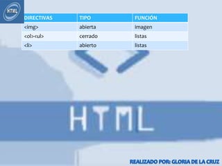 DIRECTIVAS   TIPO      FUNCIÓN
<img>        abierta   imagen
<ol><ul>     cerrado   listas
<li>         abierto   listas
 