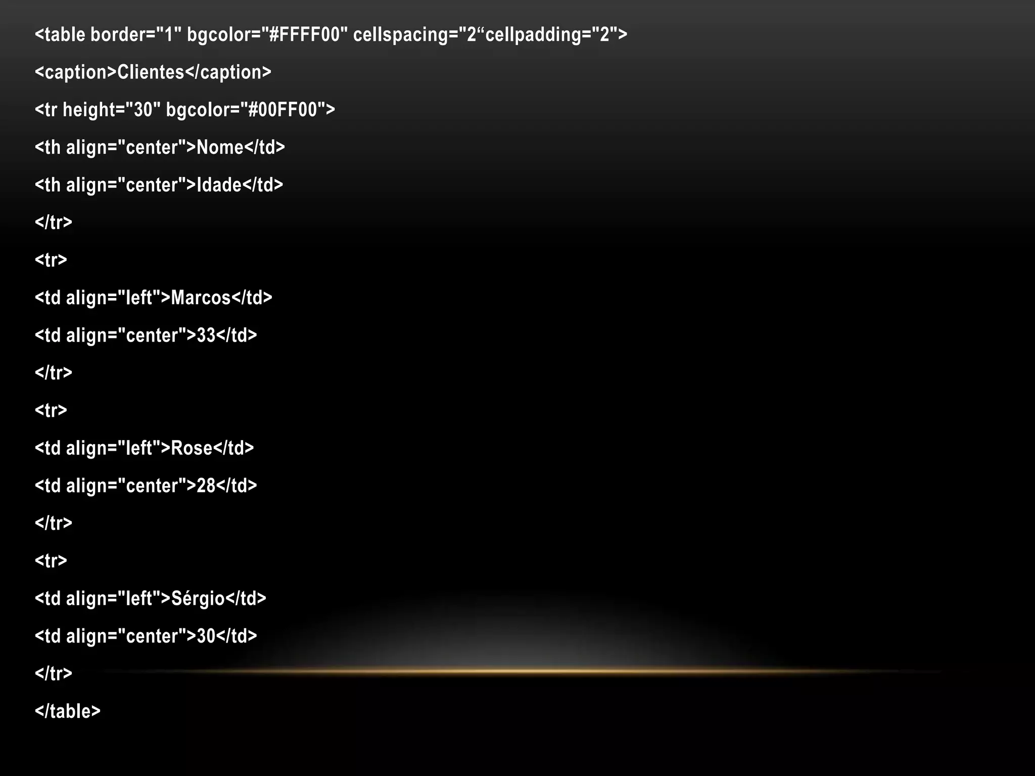 <table border="1" bgcolor="#FFFF00" cellspacing="2“cellpadding="2">
<caption>Clientes</caption>
<tr height="30" bgcolor="#00FF00">
<th align="center">Nome</td>
<th align="center">Idade</td>
</tr>
<tr>
<td align="left">Marcos</td>
<td align="center">33</td>
</tr>
<tr>
<td align="left">Rose</td>
<td align="center">28</td>
</tr>
<tr>
<td align="left">Sérgio</td>
<td align="center">30</td>
</tr>
</table>
 