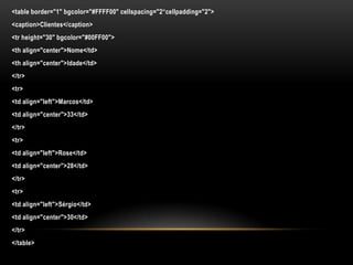 <table border="1" bgcolor="#FFFF00" cellspacing="2“cellpadding="2">
<caption>Clientes</caption>
<tr height="30" bgcolor="#00FF00">
<th align="center">Nome</td>
<th align="center">Idade</td>
</tr>
<tr>
<td align="left">Marcos</td>
<td align="center">33</td>
</tr>
<tr>
<td align="left">Rose</td>
<td align="center">28</td>
</tr>
<tr>
<td align="left">Sérgio</td>
<td align="center">30</td>
</tr>
</table>
 