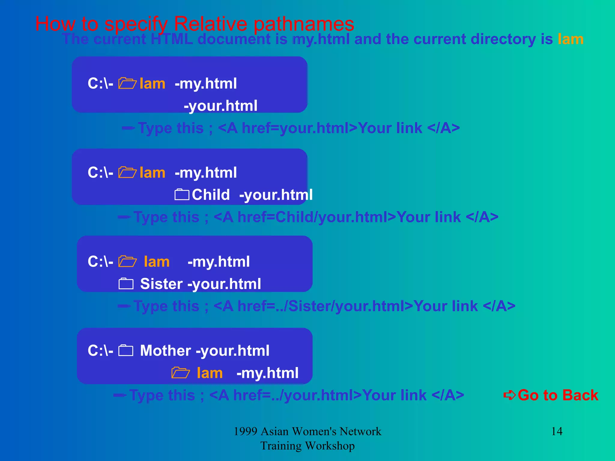 The current HTML document is my.html and the current directory is  Iam C:\-   Iam   -my.html -your.html   Type this ; <A href=your.html>Your link </A>   C:\-   Iam   -my.html  Child  -your.html   Type this ; <A href=Child/your.html>Your link </A>   C:\-    Iam   -my.html    Sister -your.html  Type this ; <A href=../Sister/your.html>Your link </A>  C:\-    Mother -your.html     Iam   -my.html   Type this ; <A href=../your.html>Your link </A>    Go to Back 1999 Asian Women's Network Training Workshop How to specify Relative pathnames 