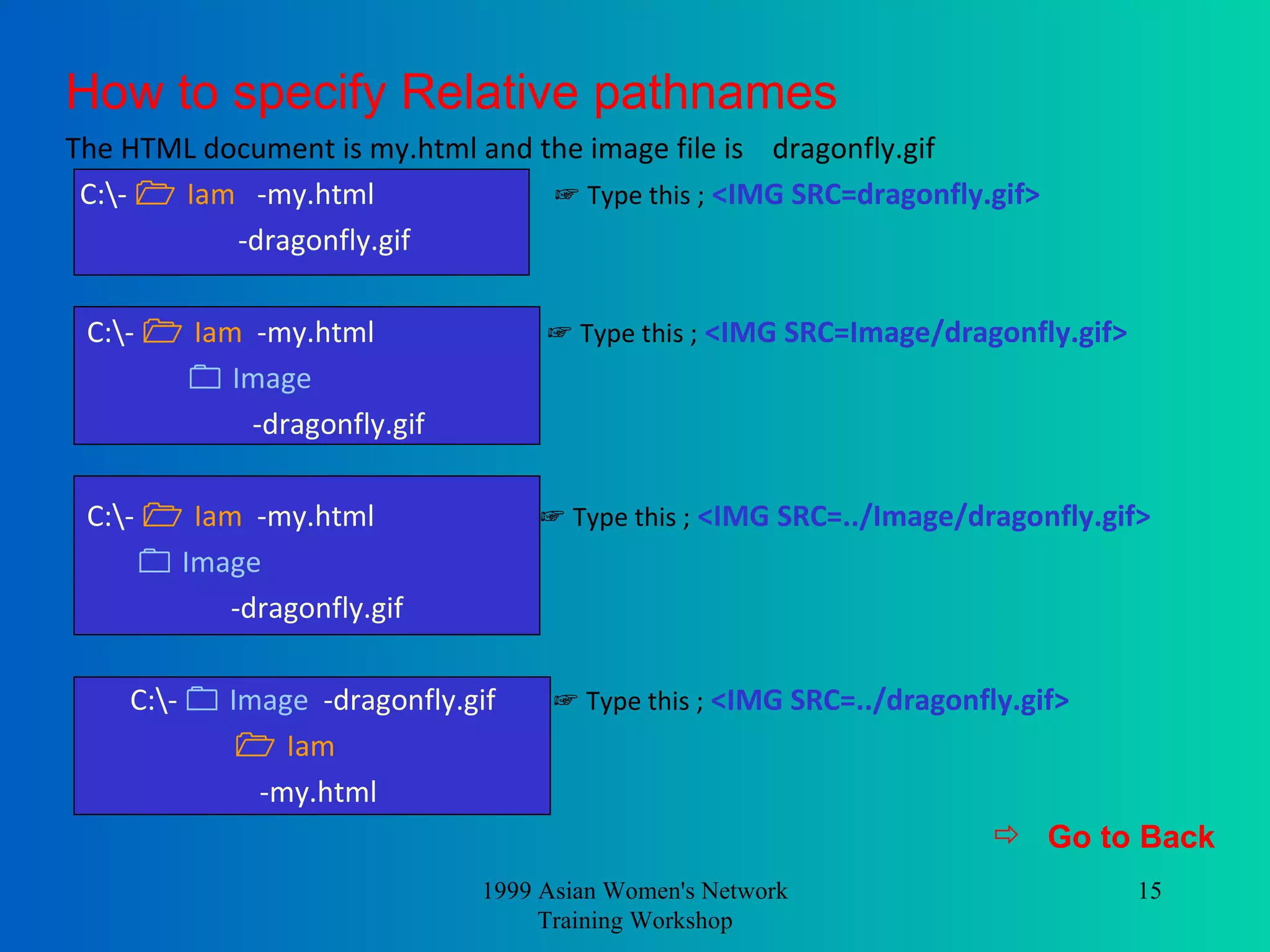 How to specify Relative pathnames The HTML document is my.html and the image file is  dragonfly.gif C:\-     Iam  -my.html   ☞ Type this ;   <IMG SRC=dragonfly.gif>   -dragonfly.gif   C:\-      Iam   -my.html   ☞ Type this ;   <IMG SRC=Image/dragonfly.gif>      Image -dragonfly.gif   C:\-      Iam   -my.html   ☞ Type this ;   <IMG SRC=../Image/dragonfly.gif>      Image   -dragonfly.gif C:\-    Image  -dragonfly.gif   ☞ Type this ;   <IMG SRC=../dragonfly.gif>      Iam   -my.html   Go to Back 1999 Asian Women's Network Training Workshop 