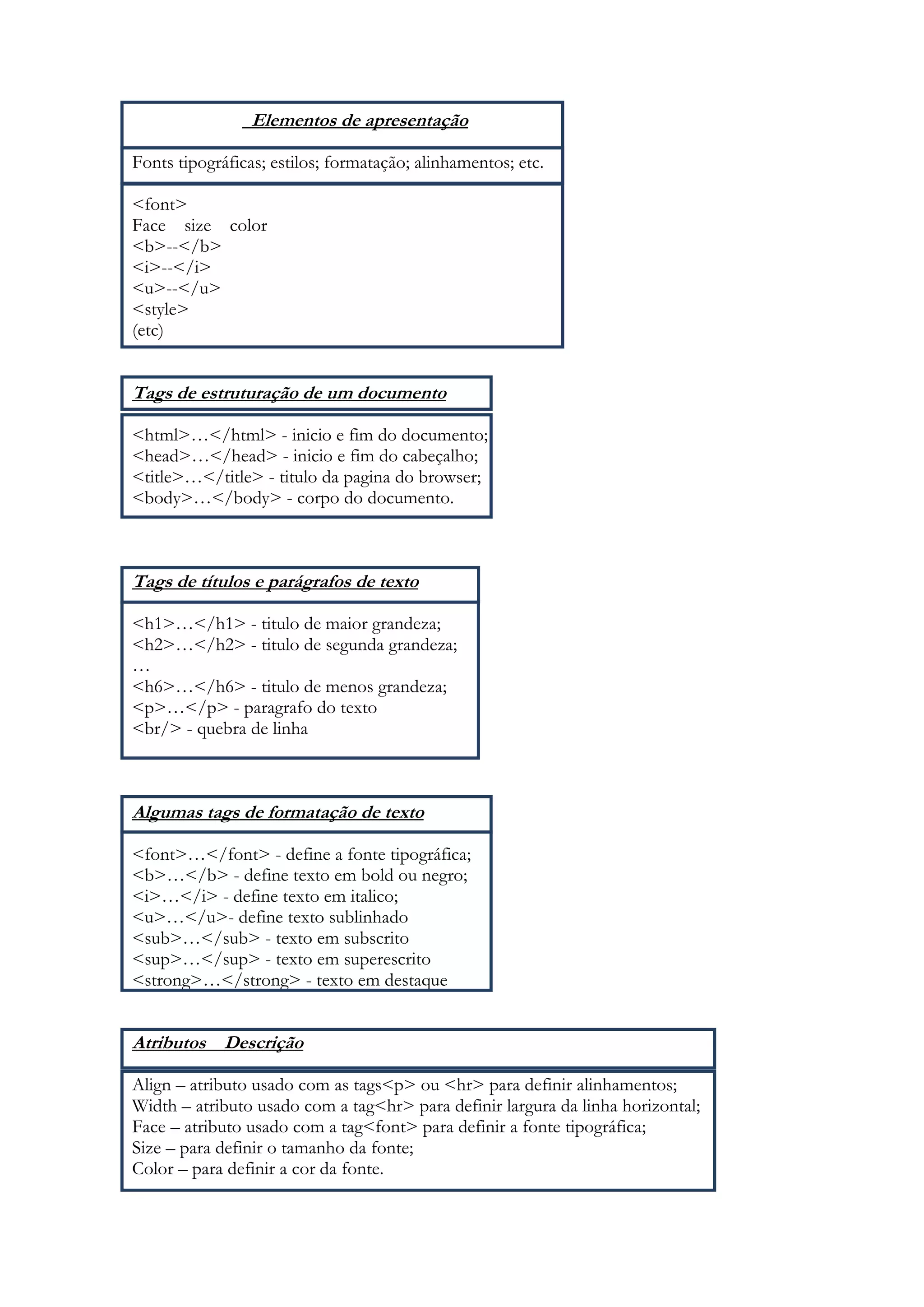 Elementos de apresentação

Fonts tipográficas; estilos; formatação; alinhamentos; etc.

<font>
Face size color
<b>--</b>
<i>--</i>
<u>--</u>
<style>
(etc)


Tags de estruturação de um documento

<html>…</html> - inicio e fim do documento;
<head>…</head> - inicio e fim do cabeçalho;
<title>…</title> - titulo da pagina do browser;
<body>…</body> - corpo do documento.



Tags de títulos e parágrafos de texto

<h1>…</h1> - titulo de maior grandeza;
<h2>…</h2> - titulo de segunda grandeza;
…
<h6>…</h6> - titulo de menos grandeza;
<p>…</p> - paragrafo do texto
<br/> - quebra de linha



Algumas tags de formatação de texto

<font>…</font> - define a fonte tipográfica;
<b>…</b> - define texto em bold ou negro;
<i>…</i> - define texto em italico;
<u>…</u>- define texto sublinhado
<sub>…</sub> - texto em subscrito
<sup>…</sup> - texto em superescrito
<strong>…</strong> - texto em destaque


Atributos Descrição

Align – atributo usado com as tags<p> ou <hr> para definir alinhamentos;
Width – atributo usado com a tag<hr> para definir largura da linha horizontal;
Face – atributo usado com a tag<font> para definir a fonte tipográfica;
Size – para definir o tamanho da fonte;
Color – para definir a cor da fonte.
 
