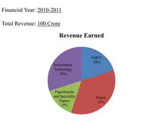 Financial Year: 2010-2011

Total Revenue: 100 Crore

                        Revenue Earned


                                      FMCG
                                       20%
                     Information
                     Technology
                         30%



                      Paperboards
                     and Speciality    Hotels
                        Papers          35%
                         15%
 