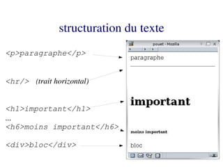 structuration du texte
<p>paragraphe</p>


<hr/> (trait horizontal)


<h1>important</h1>
...
<h6>moins important</h6>

<div>bloc</div>
 