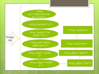 Imáge
nes
´<img
src=“dirección de
la imagen”
<<img..border=“x”>
<img..height=“xx”
width=“yy”>
<img..alt=“texto
explicativo”>
<img..align=“botto
m”
<img..align=“middl
e”>
<img..align=“top”>
<img..align=“right”>
<img..hspace=x>
<img..vspace=y
 