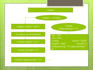 tablas
<table>..</table>
<table width=“xx%”>
<no lleva el simbolo%>
<table height=“xx”>
<table border=“x”>
<table cellspacing=“x”>
<table
cellpadding=“x”>
<tr>..<tr>
<td..<td>
<table width=“100%”
height=“200” border=“I
!cellspacing=“3”cellpadding=“
5”
 