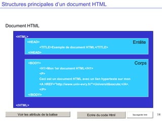 Structures principales d’un document HTML

Document HTML
<HTML>

Entête

<HEAD>
<TITLE>Exemple de document HTML</TITLE>
</HEAD>

Corps

<BODY>
<H1>Mon 1er document HTML</H1>
<P>
Ceci est un document HTML avec un lien hypertexte sur mon
<A HREF="http://www.univ-evry.fr/">Universit&eacute;</A>.
</P>

</BODY>
</HTML>

Voir les attributs de la balise

Ecrire du code Html

Sauvegarder html

14

 