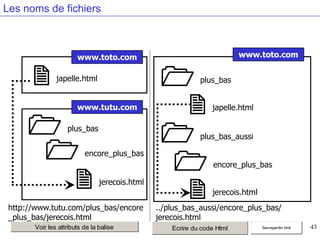 Les noms de fichiers



www.toto.com

www.toto.com
japelle.html

plus_bas

www.tutu.com











plus_bas

japelle.html

plus_bas_aussi

encore_plus_bas
jerecois.html

http://www.tutu.com/plus_bas/encore
_plus_bas/jerecois.html
Voir les attributs de la balise

encore_plus_bas

jerecois.html

../plus_bas_aussi/encore_plus_bas/
jerecois.html
Ecrire du code Html

Sauvegarder html

43

 