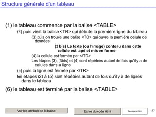 Structure générale d'un tableau

(1) le tableau commence par la balise <TABLE>
(2) puis vient la balise <TR> qui débute la première ligne du tableau
(3) puis on trouve une balise <TD> qui ouvre la première cellule de
données
(3 bis) Le texte (ou l'image) contenu dans cette
cellule est tapé et mis en forme
(4) la cellule est fermée par </TD>
Les étapes (3), (3bis) et (4) sont répétées autant de fois qu'il y a de
cellules dans la ligne

(5) puis la ligne est fermée par </TR>
les étapes (2) à (5) sont répétées autant de fois qu'il y a de lignes
dans le tableau

(6) le tableau est terminé par la balise </TABLE>

Voir les attributs de la balise

Ecrire du code Html

Sauvegarder html

57

 