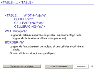 <TABLE> ... </TABLE>

<TABLE
WIDTH="w|w%"
BORDER="b"
CELLPADDING="cp"
CELLSPACING="cs">
WIDTH="w|w%"
Largeur du tableau exprimée en pixel ou en pourcentage de la
largeur de la fenêtre (à utiliser avec prudence).

BORDER="b"
Largeur de l'encadrement du tableau et des cellules exprimée en
pixels.
Si une cellule est vide, il n'apparaît pas.

Voir les attributs de la balise

Ecrire du code Html

Sauvegarder html

58

 