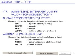Les lignes : <TR> … </TR>

<TR

ALIGN="LEFT|CENTER|RIGHT|JUSTIFY"
VALIGN="TOP|MIDDLE|BOTTOM">
ALIGN="LEFT|CENTER|RIGHT|JUSTIFY"
Alignement horizontal du contenu de toutes les cellules de la ligne :
LEFT
CENTER
RIGHT
JUSTIFY

à gauche (attribut par défaut)
au centre
à droite
justifié (à utiliser avec prudence !)

VALIGN="TOP|MIDDLE|BOTTOM">
Alignement vertical du contenu de toutes les cellules de la ligne :
TOP
MIDDLE
BOTTOM

Voir les attributs de la balise

haut de la cellule
centre verticalement (attribut par défaut)
bas de la cellule

Ecrire du code Html

Sauvegarder html

60

 